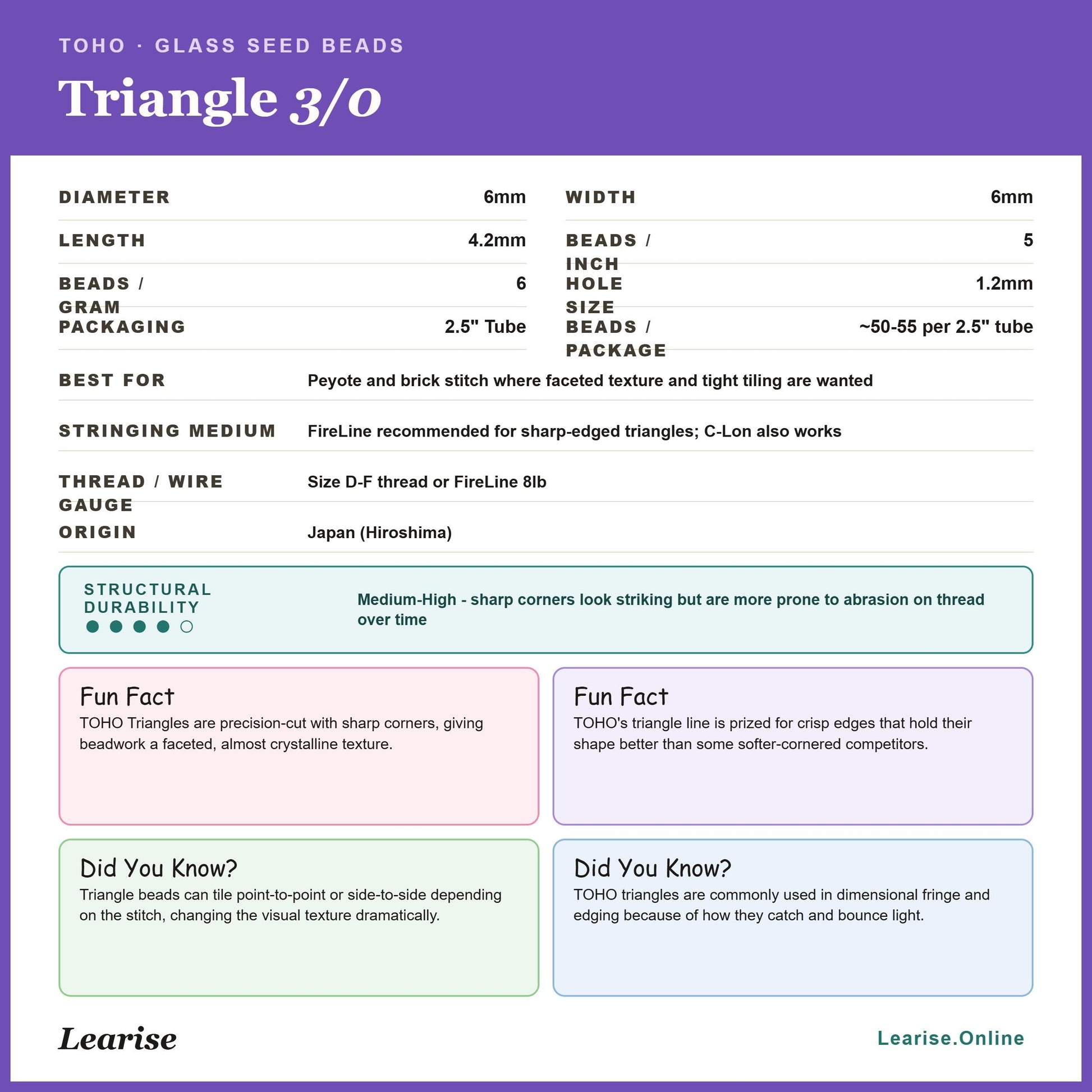 The image is a collection of images related to glass seed beads, specifically the Triangle 3/0 model. The text provides information about the beads, such as their dimensions, materials, and packaging. It also mentions a fun fact about the beads' shape and a fact about the stitching technique used in the beads.