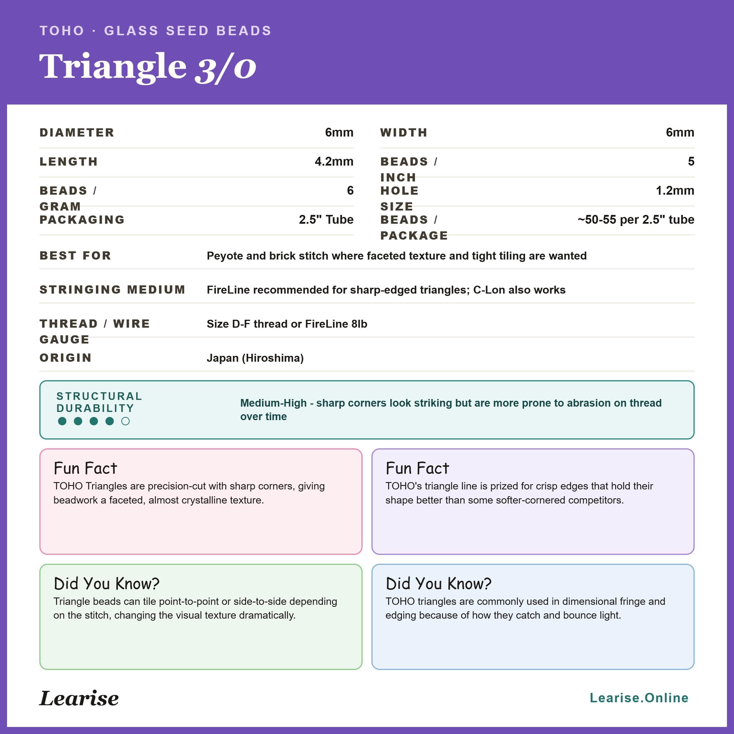 The image is a collection of images related to glass seed beads, specifically the Triangle 3/0 model. The text provides information about the beads, such as their dimensions, materials, and packaging. It also mentions a fun fact about the beads' shape and a fact about the stitching technique used in the beads.