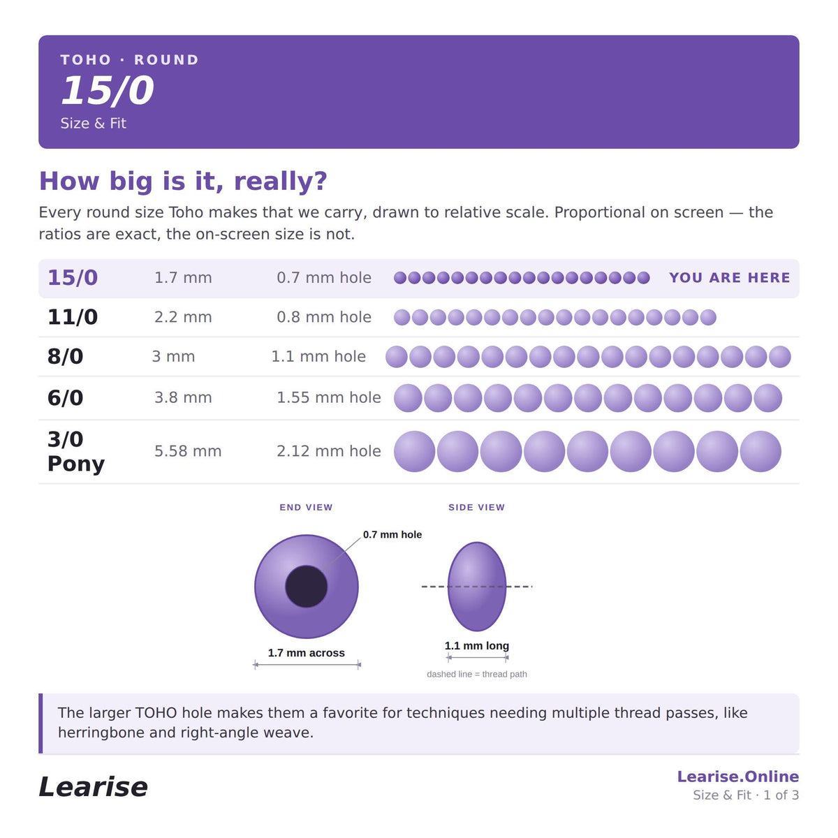 The image is a size & fit comparison chart for TOHO, a round hole measuring 15/0. The chart provides a visual representation of the hole sizes in millimeters and the corresponding hole openings in millimeters. The chart includes a side view and a larger TOHO hole to demonstrate the hole's size and the diameter of the hole. The chart is designed to help users determine the hole size based on the hole opening.