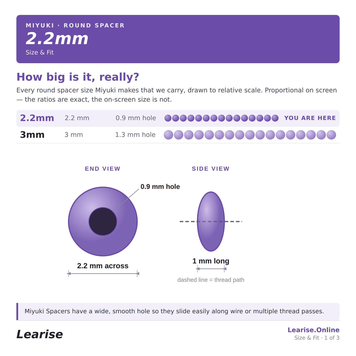 The image is a round spacer with a diameter of 2.2mm. It is designed to carry wire or multiple thread passes, and it has a wide, smooth hole that allows for easy sliding along wire or thread. The spacer is available in sizes of 2.2mm, 2.2mm, and 3mm, with the latter having a slightly larger hole. The image shows the spacer in a side view, with the hole diameter being 1mm long.